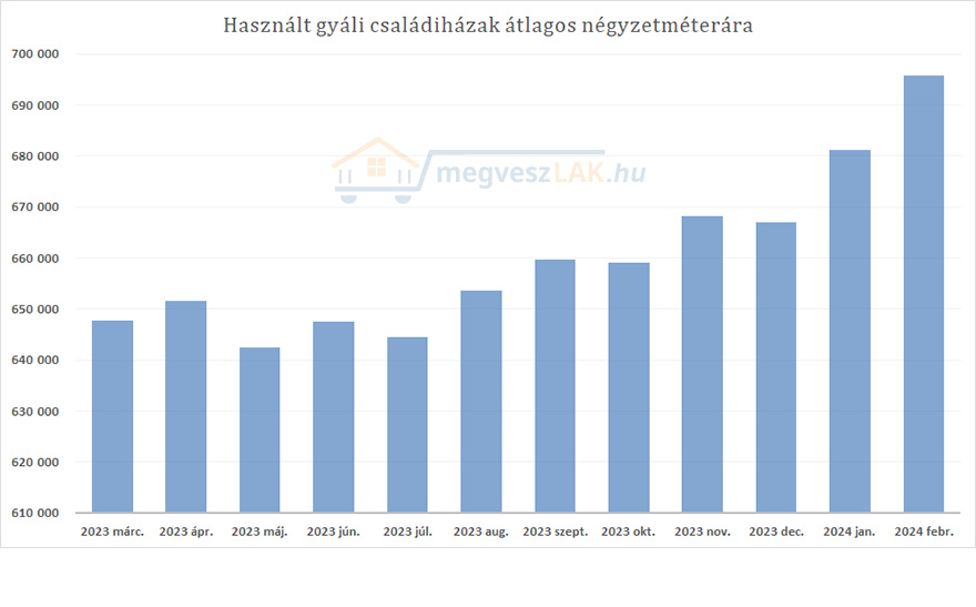 Használt gyáli családiházak átlag négyzetméterára 2023-2024