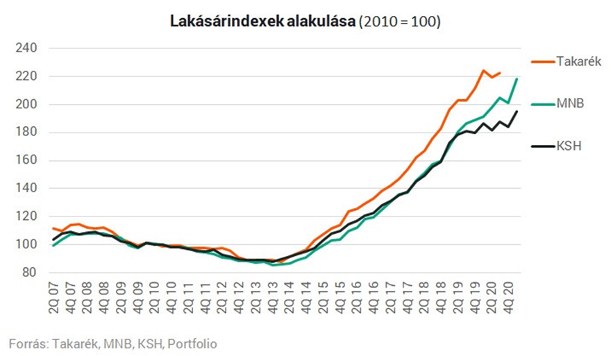 Lakásárindexek alakulása