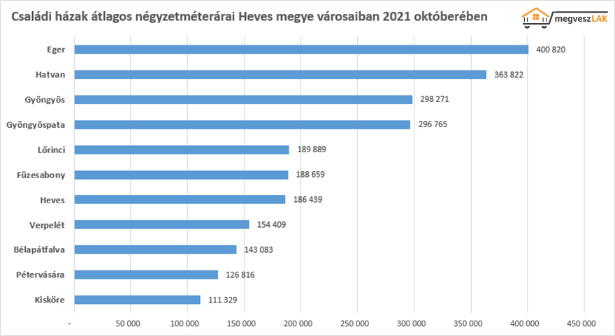 Családi házak átlagos négyzetméterárai Heves megyében