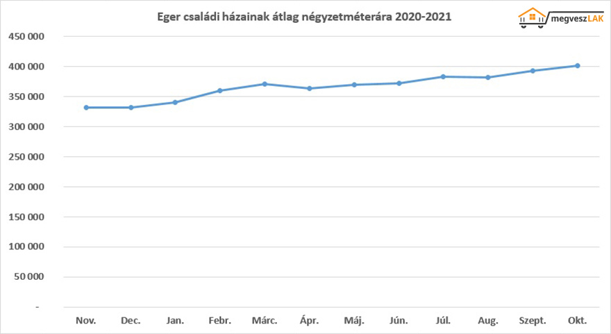Eger családi házainak áremelkedése
