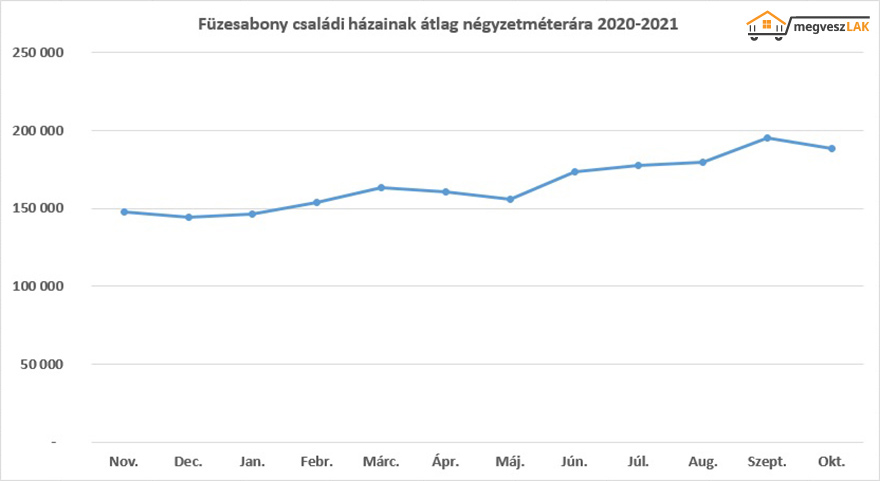 Füzesabony családi házainak áremelkedése