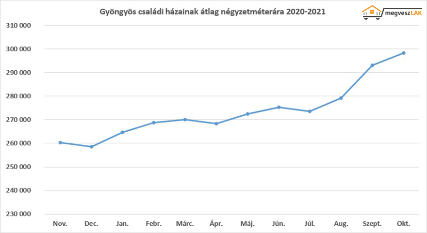 Gyöngyös családi házainak áremelkedése