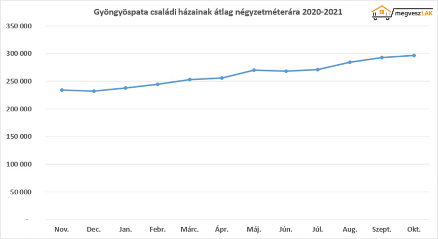 Gyöngyöspata családi házainak áremelkedése