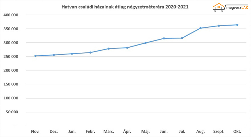 Hatvan családi házainak áremelkedése