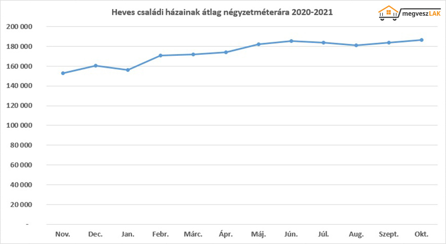 Heves családi házainak áremelkedése