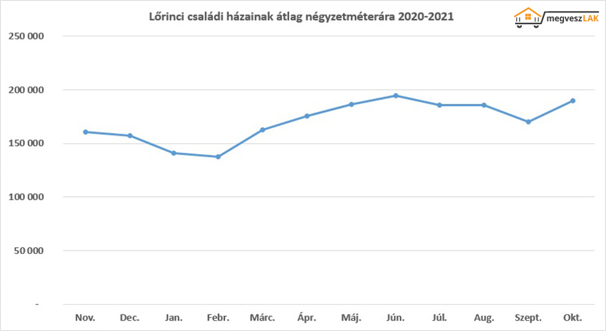 Lőrinci családi házainak áremelkedése