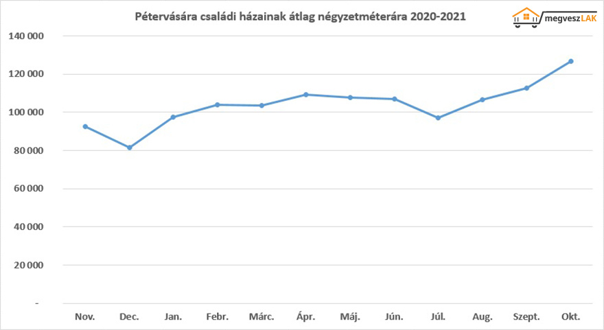 Pétervására családi házainak áremelkedése