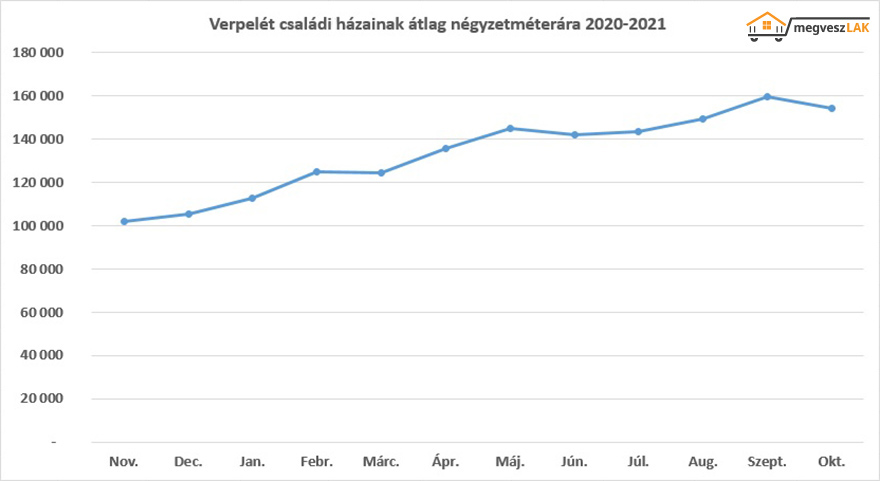 Verpelét családi házainak áremelkedése