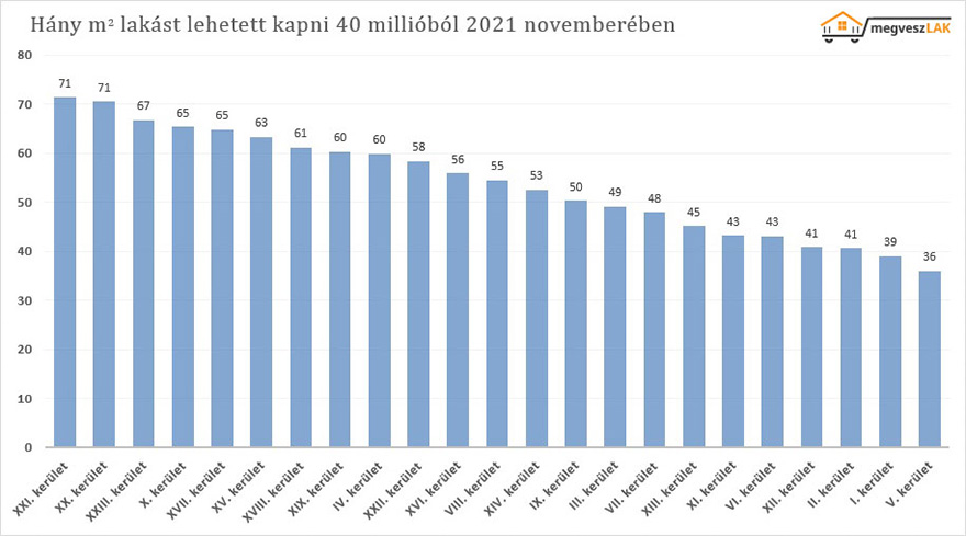 hány négyzetméteres használt lakást lehetett kapni budapesten 40 millióból 2021 novemberében