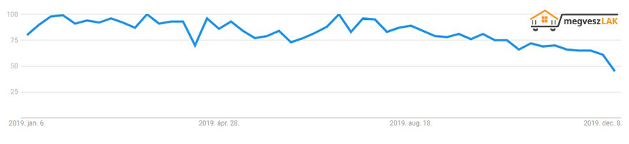 Ingatlan keresési kedv alakulása 2019-ben
