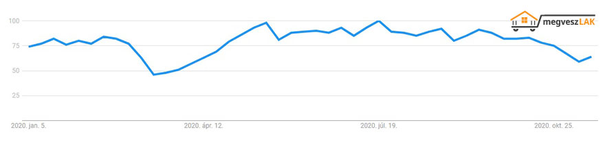 Ingatlan keresési kedv alakulása 2020-ban