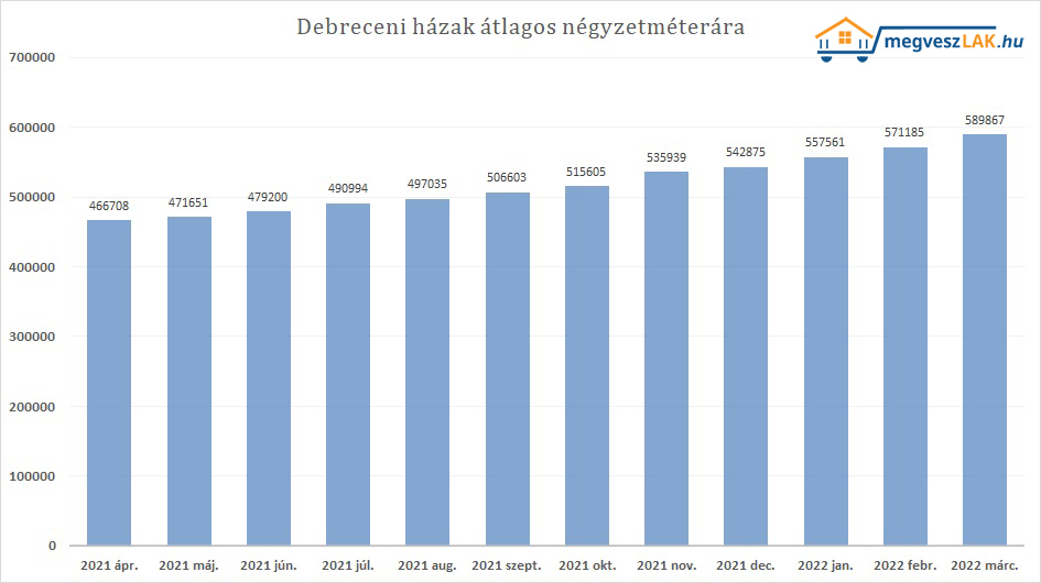 Ingatlan rak alakul sa 2022 Debrecen megveszLAK.hu