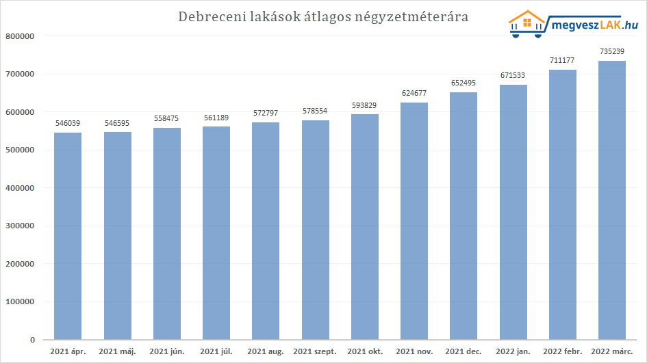 Ingatlan rak alakul sa 2022 Debrecen megveszLAK.hu