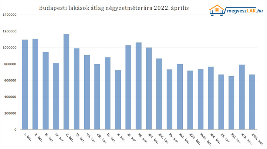 Ingatlan rak alakul sa 2022 Budapest megveszLAK.hu