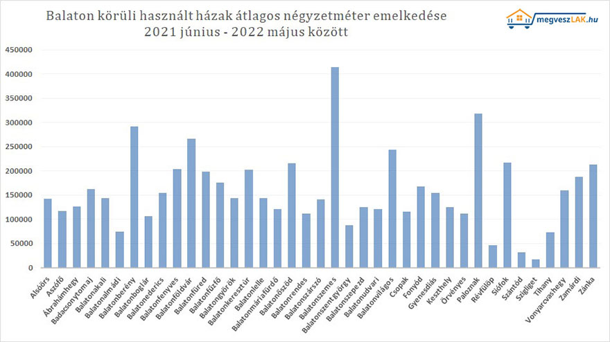 Nagyot n tt a h zak ra a Balaton k r l de helyenk nt m r