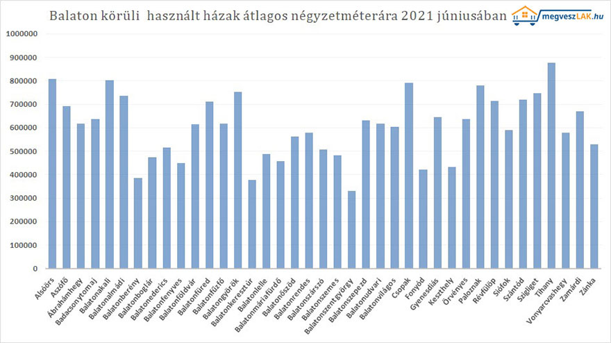 Nagyot n tt a h zak ra a Balaton k r l de helyenk nt m r