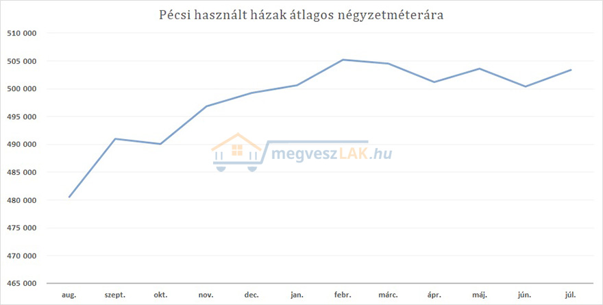 Pécsi házak átlagos négyzetméterára 2022 augusztus-2023 július