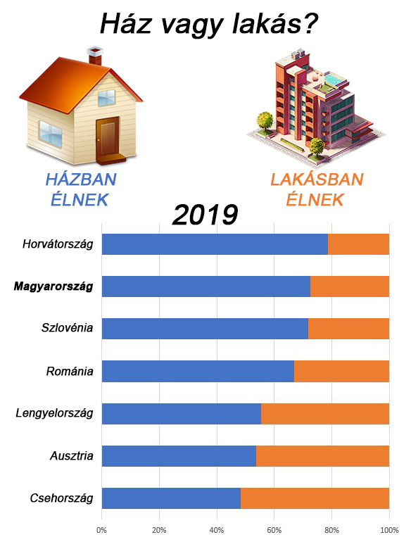 ház lakás statisztika 2019
