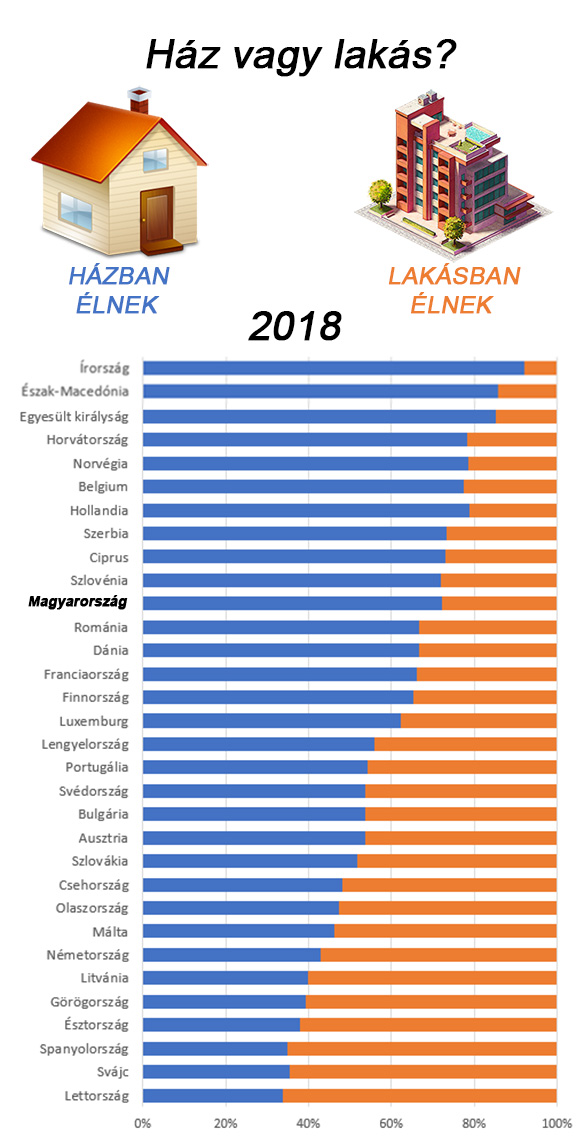 európai országok ház lakás statisztika 2018