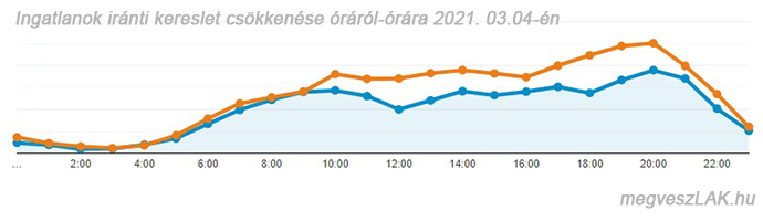 ingatlanok iránti kereslet csökkenése óráról-órára 2021. március 4-én