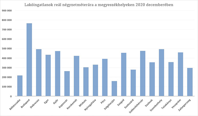 Lakóingatlanok reál négyzetméterára a megyeszékhelyeken 2020 decemberében