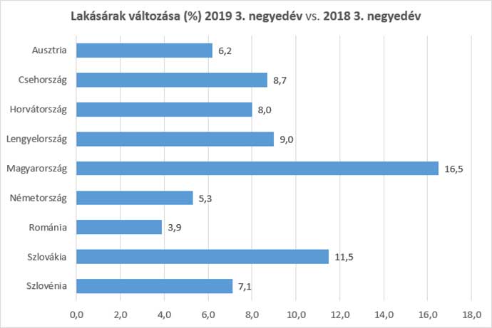 Lakásárak %-os változása Magyarországon és a környező országokban 2019 3. negyedévében
