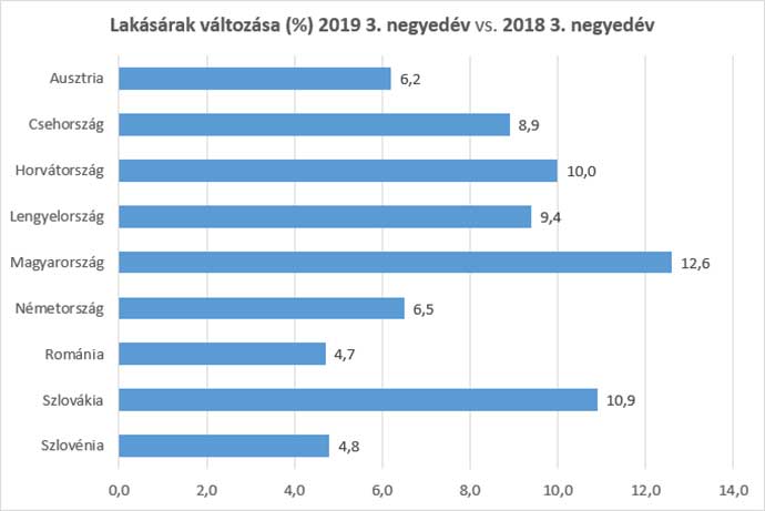 Lakásárak %-os változása Magyarországon és a környező országokban 2019 4. negyedévében