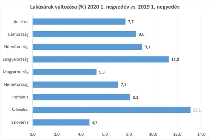 Lakásárak %-os változása Magyarországon és a környező országokban 2020 1. negyedévében