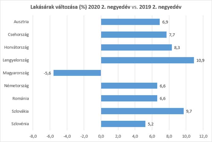 Lakásárak %-os változása Magyarországon és a környező országokban 2020 1. negyedévében