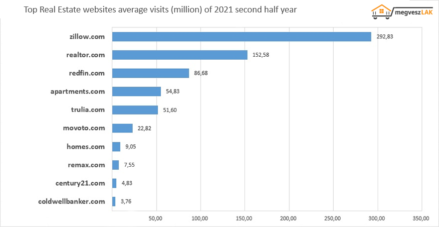 Top Real Estate websites average visits (million) of 2021 second half year