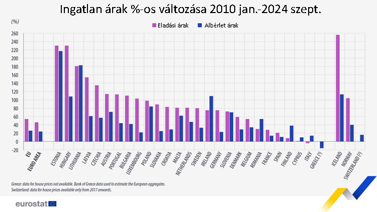 ingatlan árak %-os változása az EU-ban 2010-2024 harmadik negyedév között