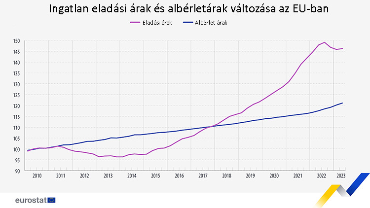 ingatlan árak az EU-ban 2010-2023 között