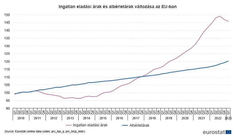 ingatlanárak az EU-ban 2010-2023 első negyedév között