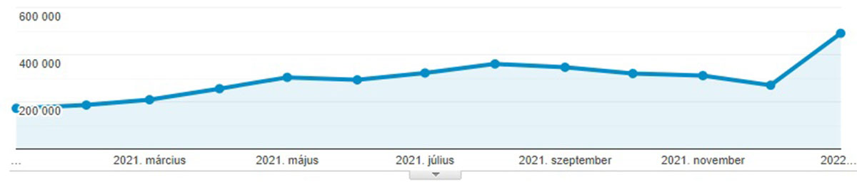 Látogatottsági statisztika 2021. január - 2022. január