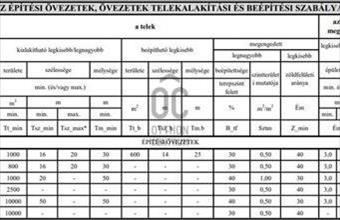 Eladó Zalavégi lakóövezeti telek hirdetés (64991734)